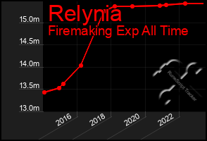 Total Graph of Relynia