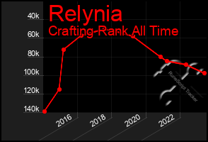 Total Graph of Relynia