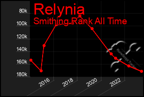 Total Graph of Relynia