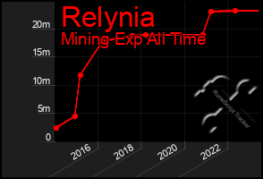 Total Graph of Relynia