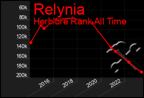 Total Graph of Relynia