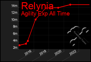 Total Graph of Relynia