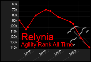 Total Graph of Relynia