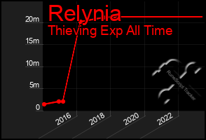 Total Graph of Relynia