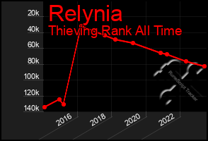 Total Graph of Relynia