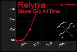 Total Graph of Relynia