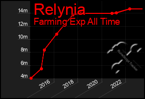 Total Graph of Relynia