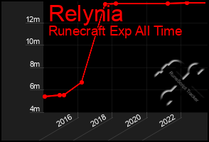 Total Graph of Relynia