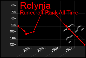 Total Graph of Relynia