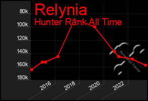 Total Graph of Relynia