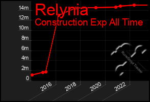 Total Graph of Relynia