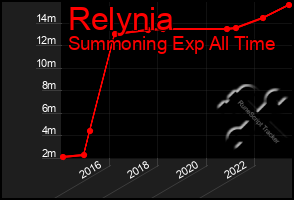 Total Graph of Relynia