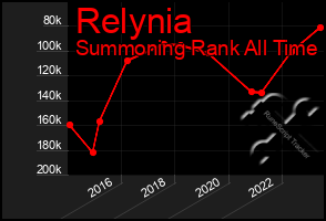 Total Graph of Relynia