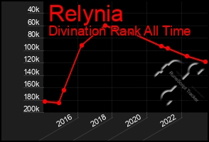 Total Graph of Relynia