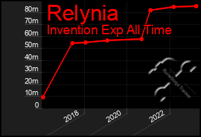 Total Graph of Relynia