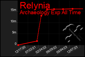 Total Graph of Relynia