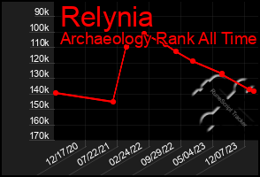 Total Graph of Relynia