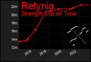 Total Graph of Relynia