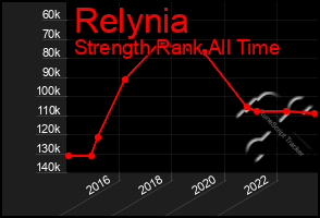 Total Graph of Relynia