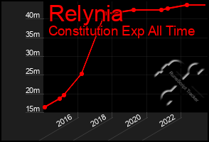 Total Graph of Relynia