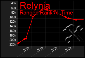 Total Graph of Relynia