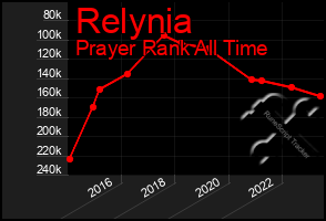 Total Graph of Relynia