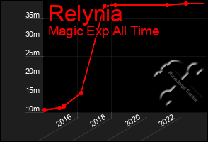 Total Graph of Relynia