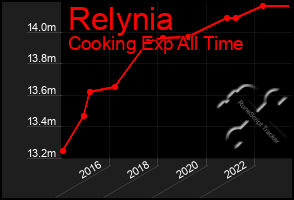 Total Graph of Relynia