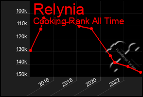 Total Graph of Relynia