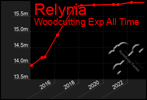 Total Graph of Relynia