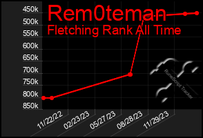 Total Graph of Rem0teman