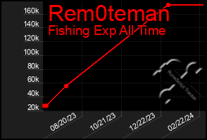 Total Graph of Rem0teman