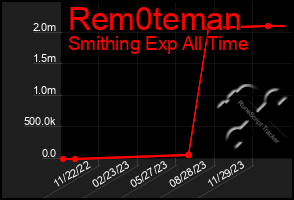 Total Graph of Rem0teman