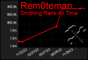 Total Graph of Rem0teman