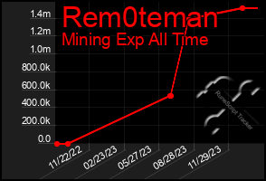 Total Graph of Rem0teman