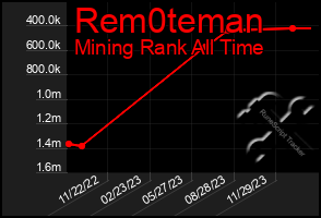 Total Graph of Rem0teman