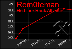 Total Graph of Rem0teman