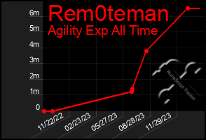 Total Graph of Rem0teman