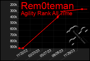 Total Graph of Rem0teman