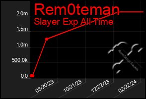 Total Graph of Rem0teman