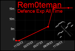 Total Graph of Rem0teman