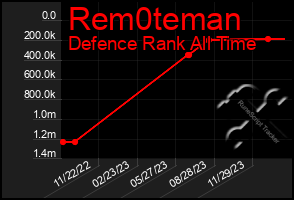 Total Graph of Rem0teman