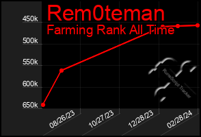 Total Graph of Rem0teman