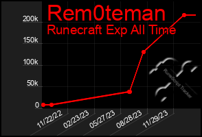 Total Graph of Rem0teman