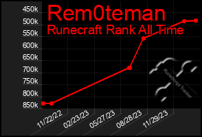 Total Graph of Rem0teman