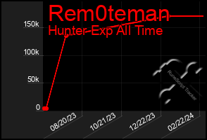 Total Graph of Rem0teman