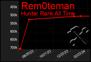 Total Graph of Rem0teman