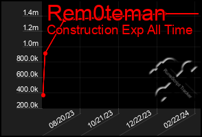 Total Graph of Rem0teman