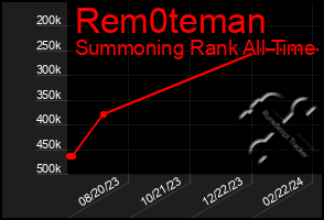 Total Graph of Rem0teman