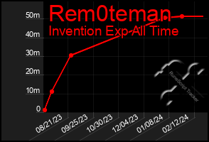 Total Graph of Rem0teman